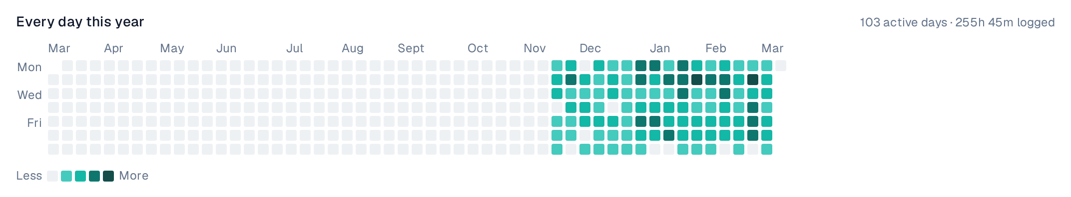A year of activity in Looking back: a square for every day, darker teal for more time logged, filled in from December onwards